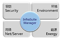 InfraSuite Manager��(sh��)��(j��)���Ĺ���ϵ�y(t��ng)